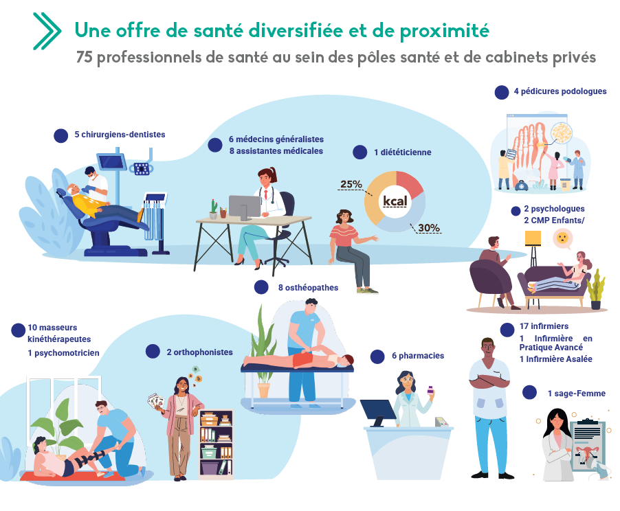 Professionnels de santé sur le Pays de La Châtaigneraie